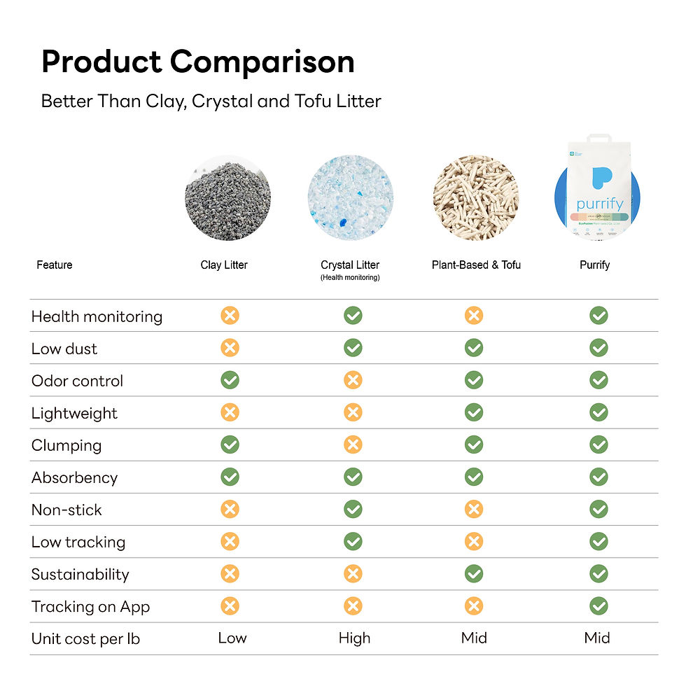 Thumbnail: Purrify Health Monitoring Cat Litter Color Changing Clumping Low Dust