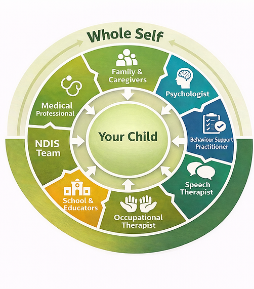 Whole Self diagram