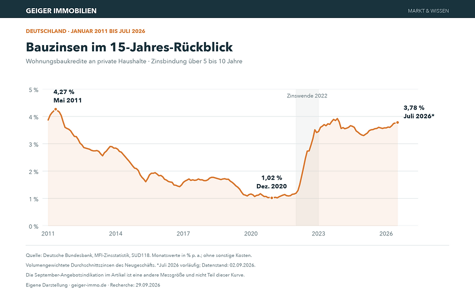Bauzinsen in Deutschland von Januar 2011 bis Juli 2026. Bundesbank, Zinsbindung über fünf bis zehn Jahre: 4,27 Prozent im Mai 2011, 1,02 Prozent im Dezember 2020 und vorläufig 3,78 Prozent im Juli 2026.