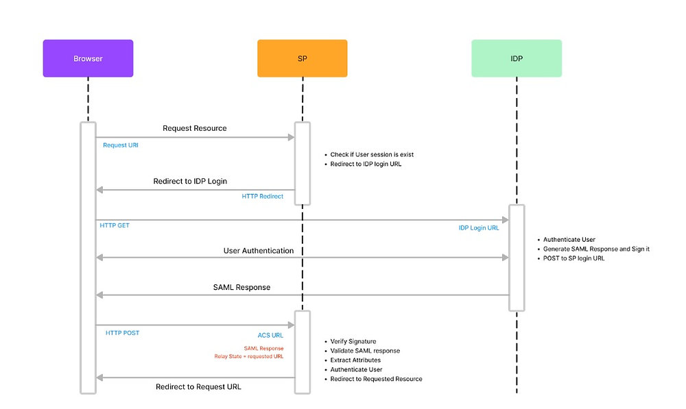 What is SAML and How SAML Authentication Works