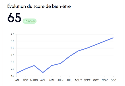 Evolution du bien être en entreprise