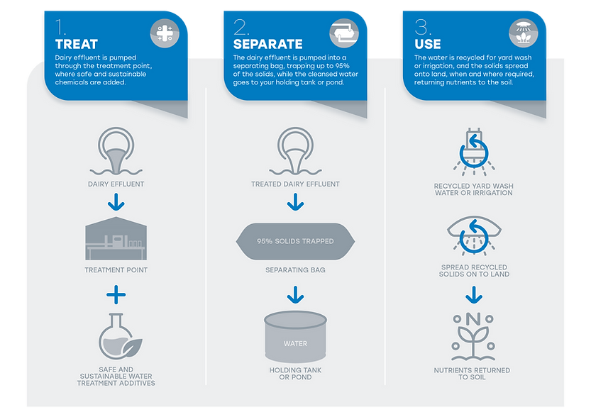 Reflow-Treat-Separate-Use.png