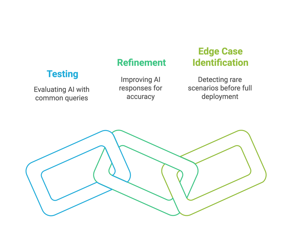 Three linked rectangles labeled “Testing,” “Refinement,” and “Edge Case Identification,” representing pilot deployment stages of AI.