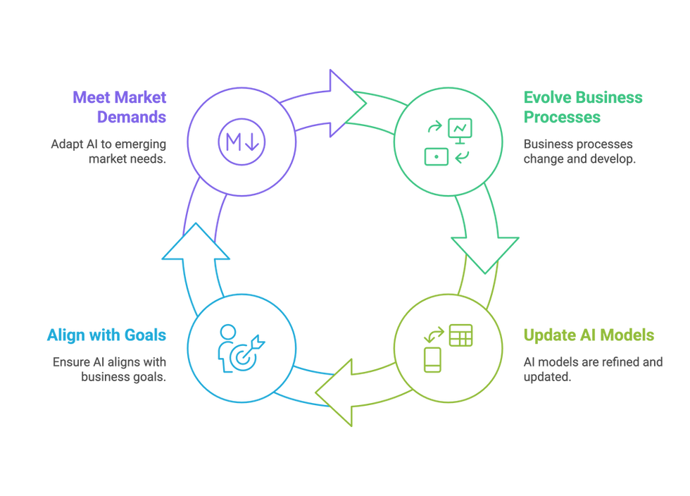 Circular loop showing four stages of AI optimisation: meeting market demands, evolving business processes, updating models, and aligning with goals.