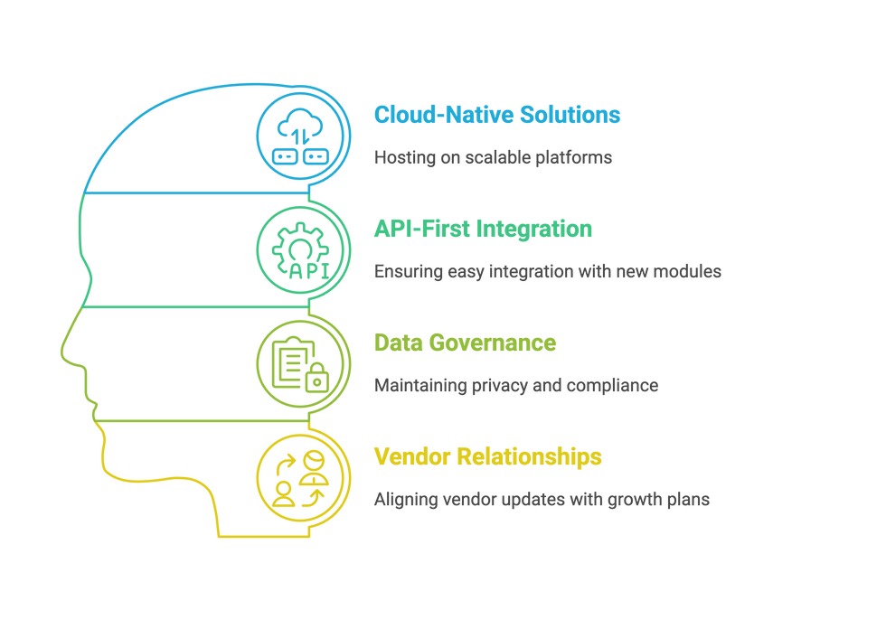 Profile illustration depicting four pillars of future-proofing AI: cloud-native solutions, API-first integration, data governance, and vendor relationships.
