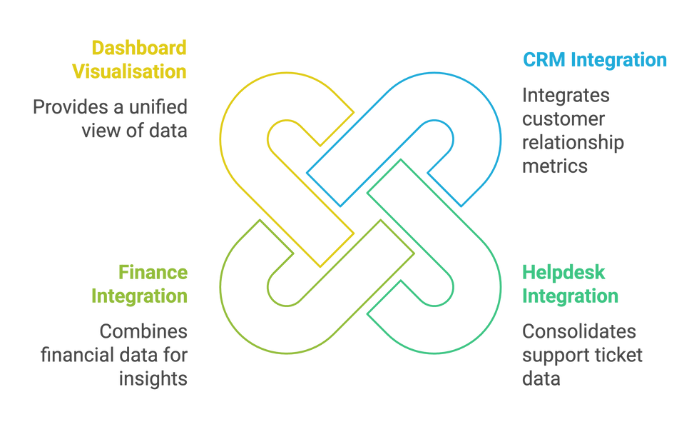 Interlocking knot graphic highlighting four data integration outcomes: dashboard visualisation, CRM integration, finance integration, and helpdesk integration.
