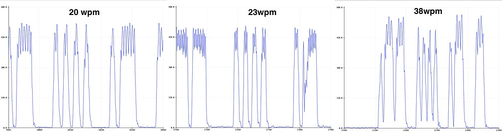 Morse code signal shapes after Discrete Fourier Transform analysis