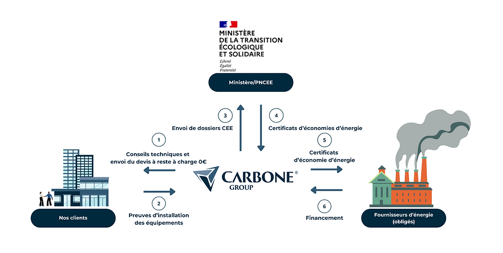 fonctionnement des certificats d'économies d'énergie avec Carbone Group