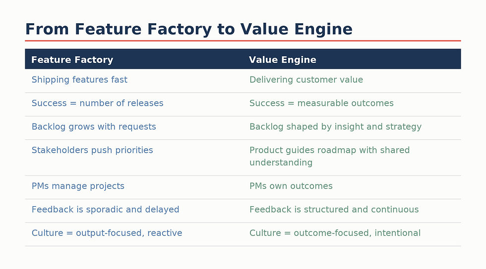 Comparison table titled "From Feature Factory to Value Engine" highlights differences in goals, backlog, priorities, management, feedback, and culture.