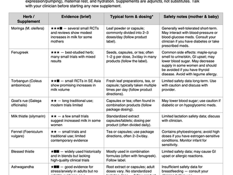 Galactagogues (Supplements that People Use to Try to Increase Milk Supply): A Physician’s Guide