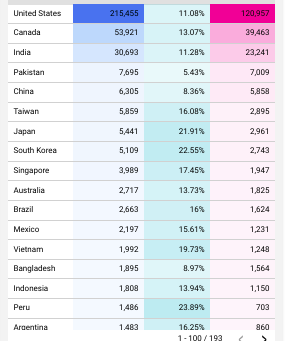 Mastering Website Analytics with a Digital Dashboard: How Looker Studio Transforms Your Insights