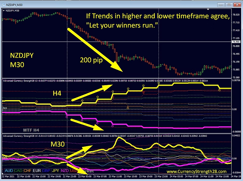 You can insert the ACS28 indicator multiple times in a chart to show a multi-timeframe (MTF). In the example above we have the chart timeframe which is M30 here and with the ACS28 we see the higher timeframe H4 and below that M30.