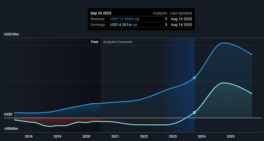VERU stock (Veru Inc) past and predicted revenues and profit