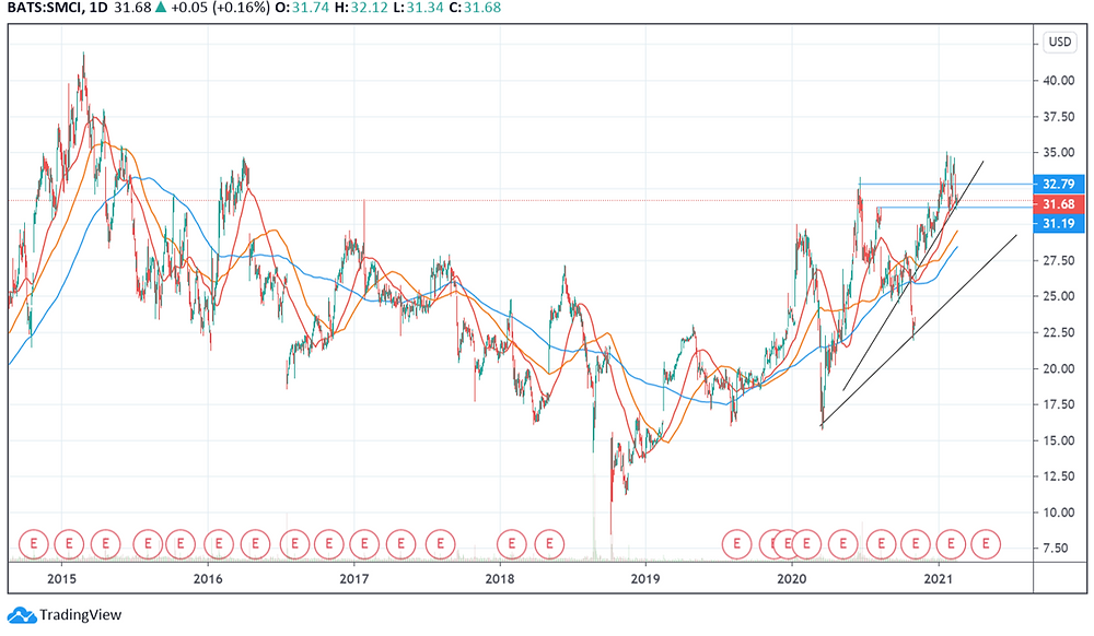 SMCI stock price chart 2015 to 2021