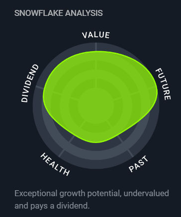 Bird Construction Inc Tse Bdt Stock Analysis Financial Position Price Predictions