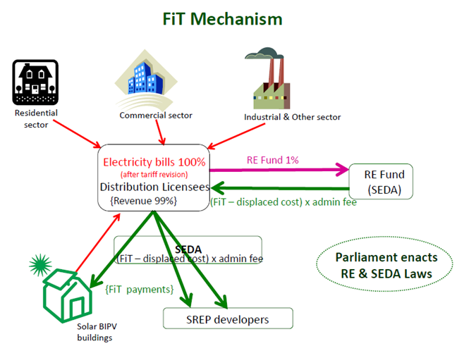 Malaysia FiT Mechanism