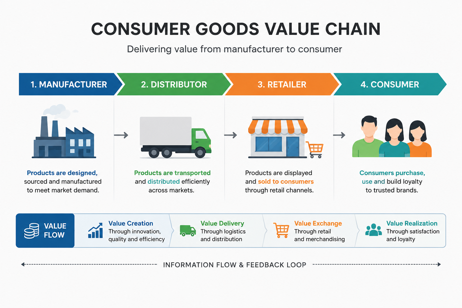 Manufacturer, distributor, retailer, and consumer value chain showing how value flows through the market.