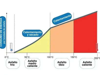 Reducción de costos a largo plazo: por qué el asfalto en caliente es una decisión inteligente para municipios y gobiernos