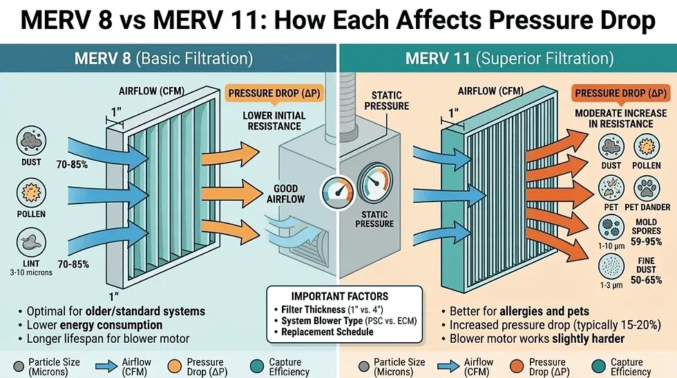 Not all MERV upgrades are worth the tradeoff. We break down how pressure drop differs between MERV 8 and MERV 11 so you can choose wisely. Tap here to read. 