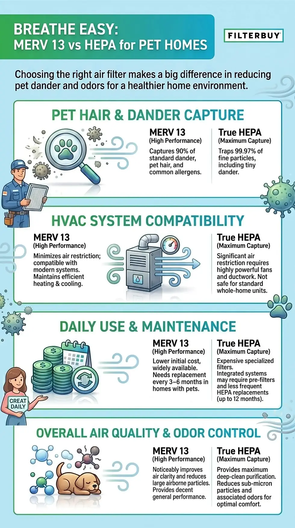 MERV 13 Vs HEPA — What HVAC Professionals Recommend For Homes With Pets