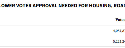 Understanding California’s Proposition 5: What it Means for Affordable Housing and Infrastructure in Construction