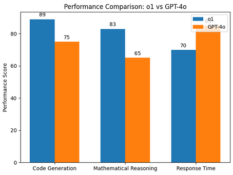 OpenAI Presenteert Nieuw Model: o1