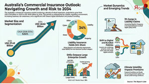 Australia Commercial Insurance Industry Analysis, Competitive Landscape and Forecast 2026-2034