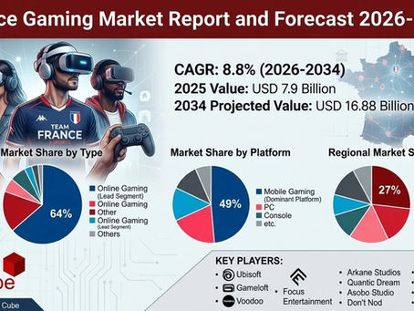 France Gaming Market Could Hit USD 16.88 Billion by 2034 as Growth Surges