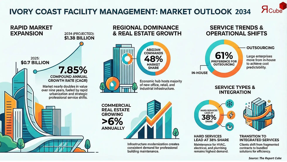Ivory Coast Facility Management Market Expected to Reach USD 1.38 Billion by 2034 