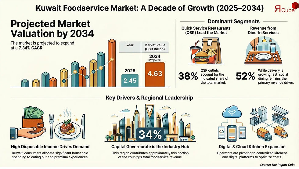 Kuwait Foodservice Market Set to Expand from USD 2.45 Billion in 2025 to USD 4.63 Billion by 2034 