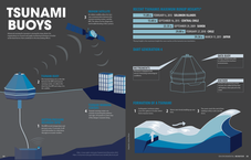 Environmental Magazine infographic Design
