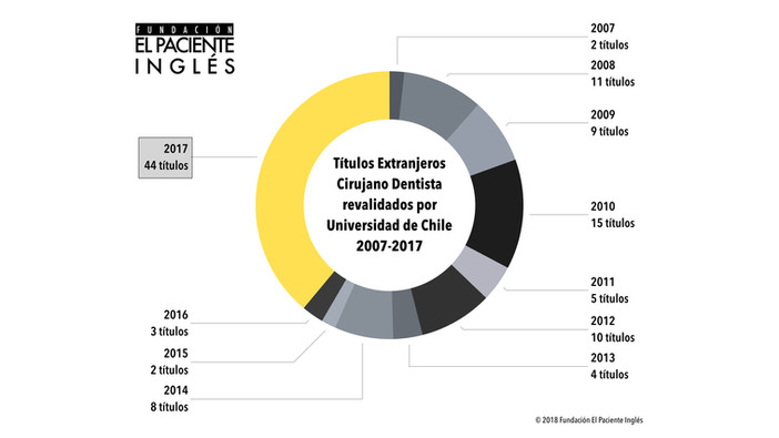 Revalidación de Títulos Extranjeros en Chile