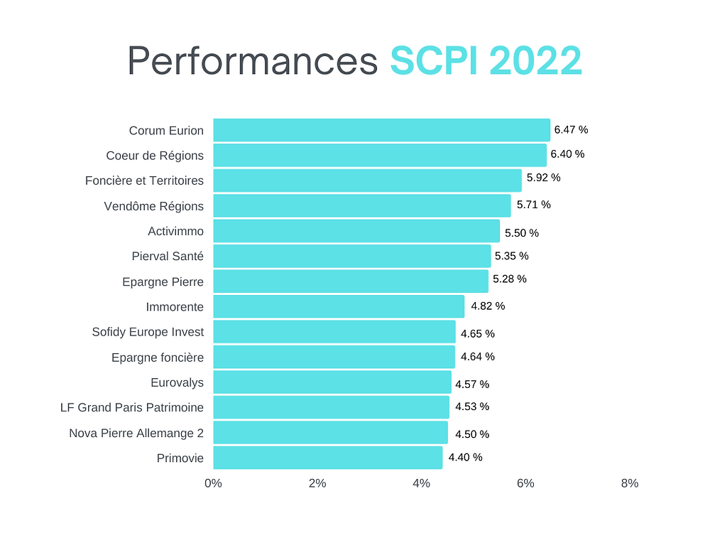 Les performances 2022 des SCPI et des SCI