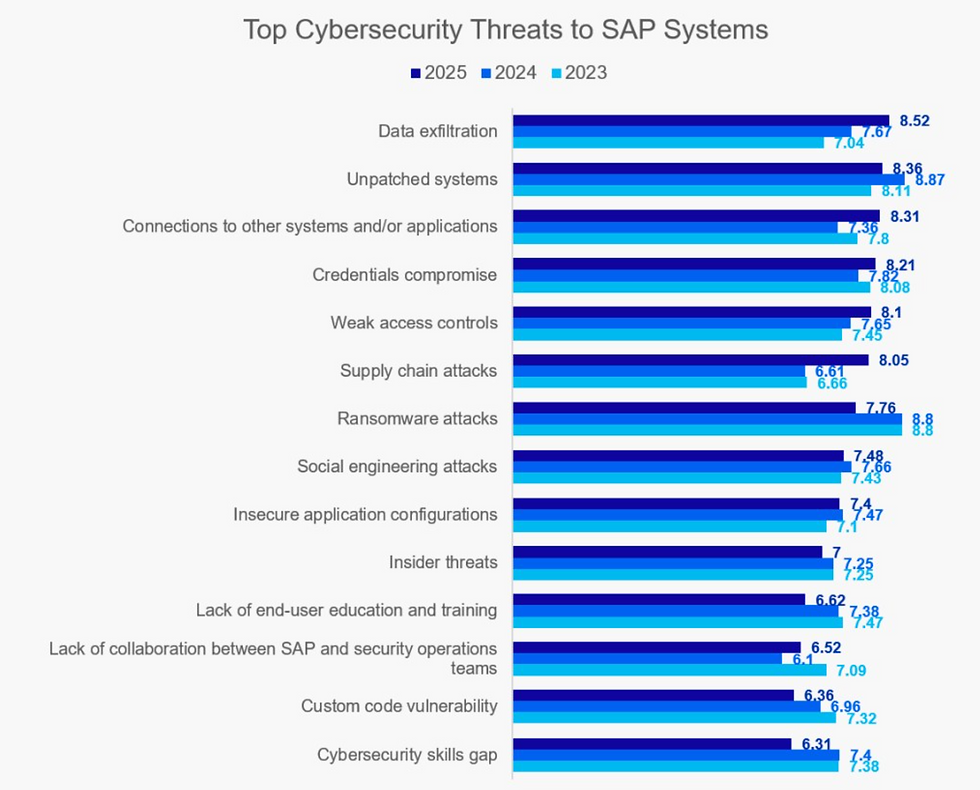 sapinsider SAP Sicherheitsrisiken
