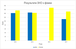 Результати ЗНО