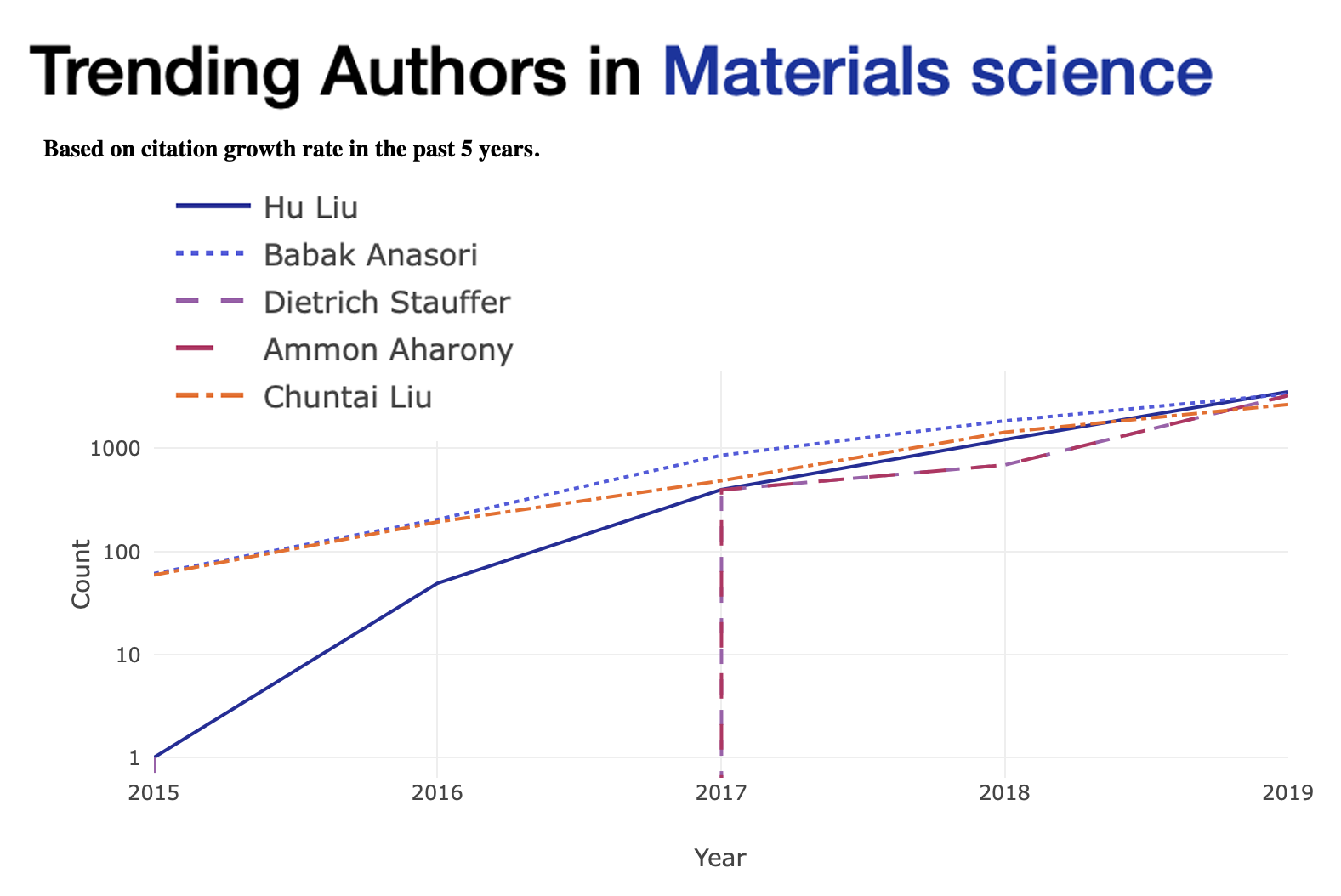 Top Five Trending Authors in Materials Science