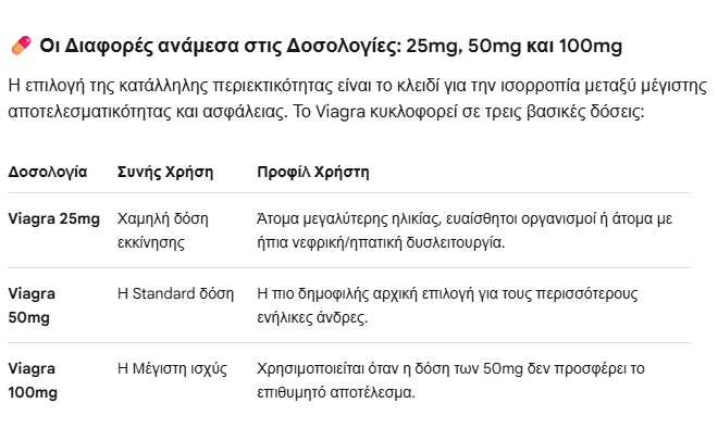 Viagra (Σιλδεναφίλη): Οδηγός για Δοσολογίες, Τιμή, Δράση και Online Εναλλακτικές