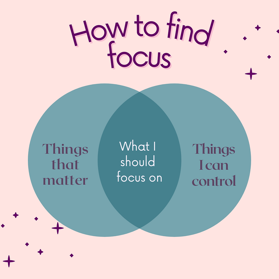 Venn diagram with "Things that matter," "Things I can control," and "What I should focus on." Text: How to find focus. Pink background.