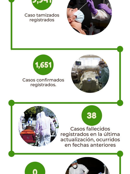 Actualización de casos de COVID-19 en el país