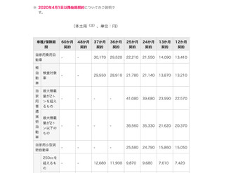 2020年自賠責保険料改正について