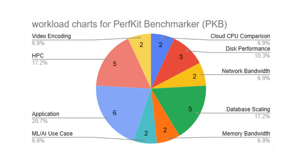 Workload Charts of Perfkit benchmarker