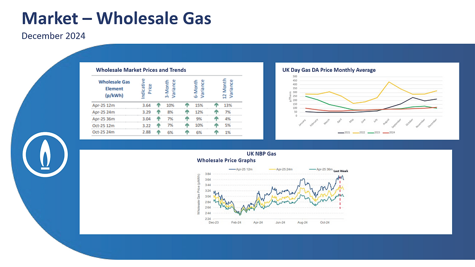 Wholesale Gas Market - December 2024