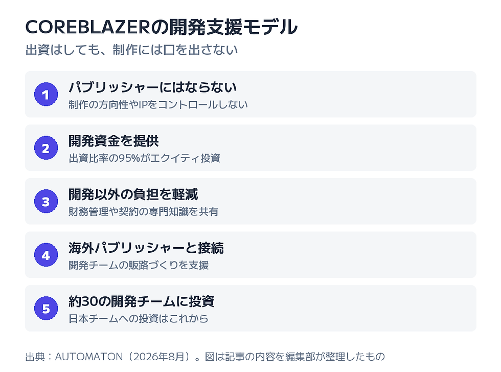COREBLAZERの開発支援モデルの図
