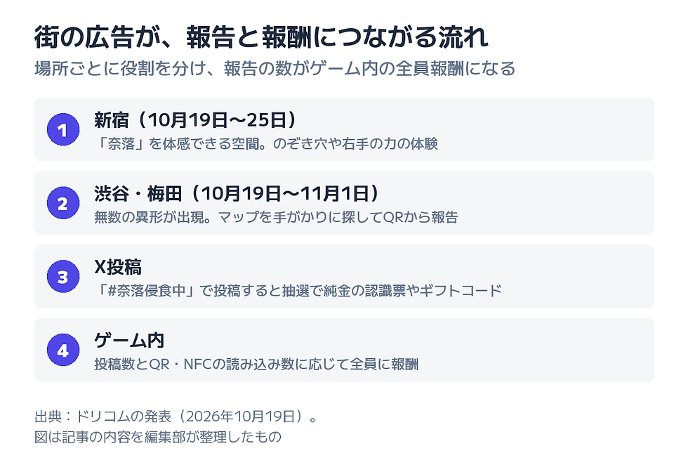 街の広告が、報告と報酬につながる流れの図