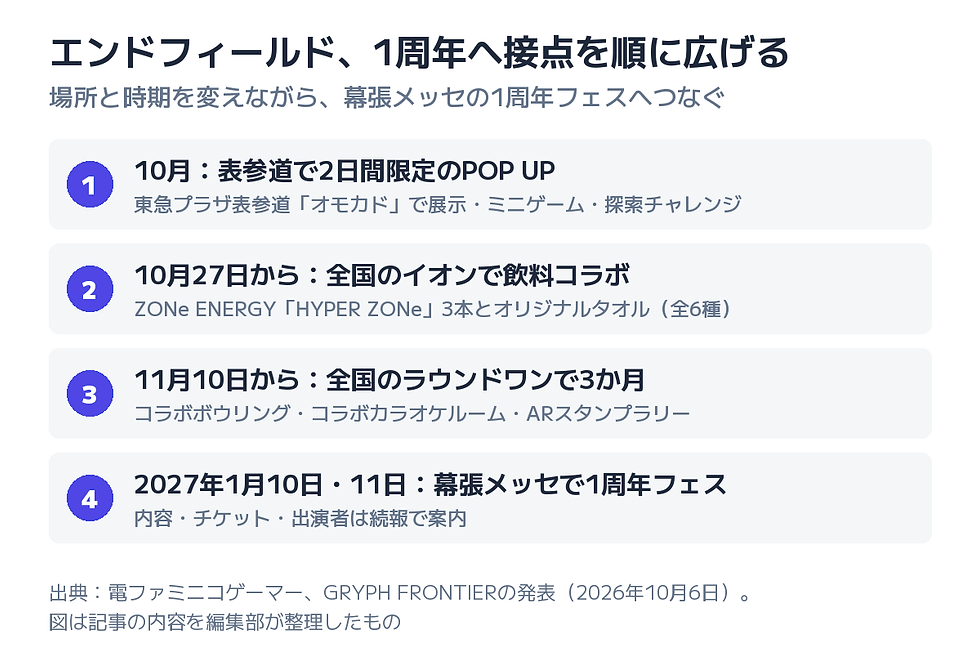 エンドフィールド、1周年へ接点を順に広げるの図