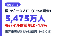 世界市場31兆円・国内ゲーム人口5,475万人 CESA調査でみる日本ゲーム産業の実力