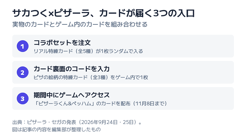サカつく×ピザーラ、カードが届く3つの入口の図