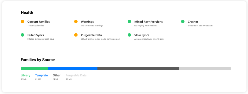 Revit Families Health