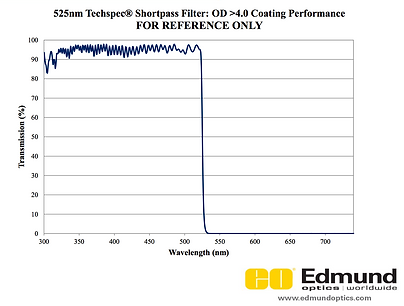 525nm Coating Curve.png