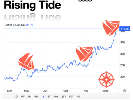 Navigating the C in a Rising Tide